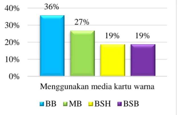 Gambar  3  menunjukkan  bahwa  dari  26  siswa,  yang  mendapat  kriteria  belum  berkembang  (BB)  sebanyak 9 siswa (36%) warna biru, mulai berkembang (MB) sebanyak 7 siswa (27%) warna hijau,  berkembang sesuai harapan (BSH) sebanyak 5 siswa (19 %) warna 
