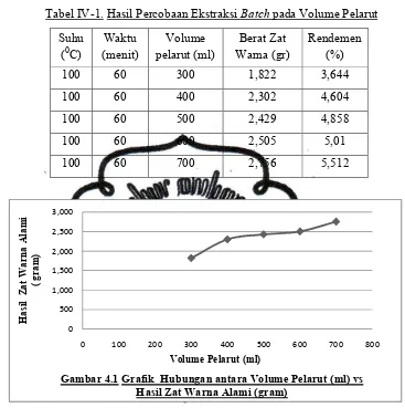 Tabel IV-1. Hasil Percobaan Ekstraksi Batch pada Volume Pelarut