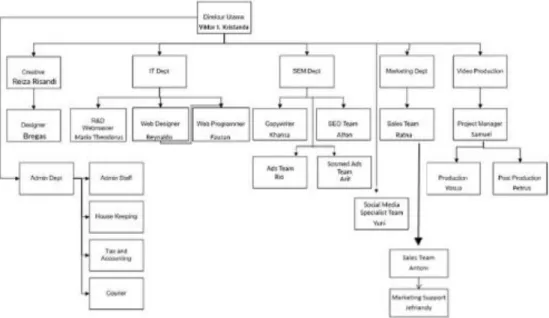 Gambar 2. 3 Struktur organisasi  Sumber: Dokumen pribadi 