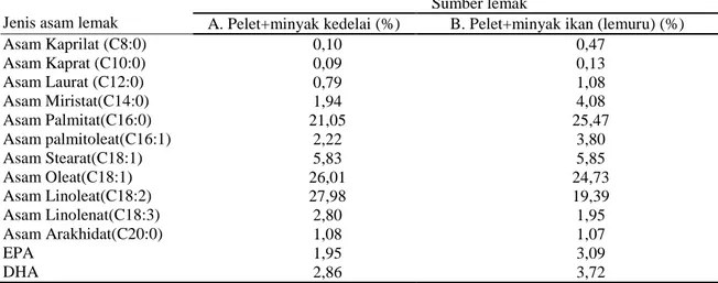 Tabel 3. Komposisi asam lemak pakan percobaan (%). Jenis asam lemak 