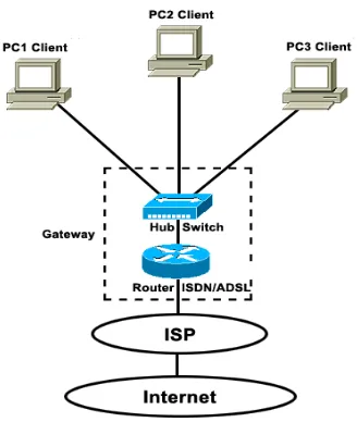 Gambar 3.1 Konfigurasi Jaringan Internet 