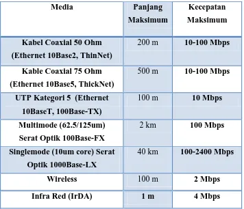 Tabel 3.1 Batasan Panjang Medium dan Kecepatan Maksimum  Aliran Data  