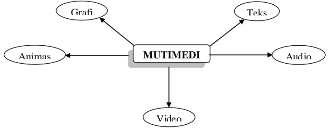 Gambar 2.1 Komponen Multimedia 