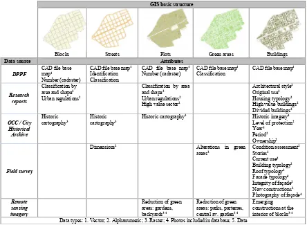 Table 4. General GIS structure according to layers, attributes and data sources. 