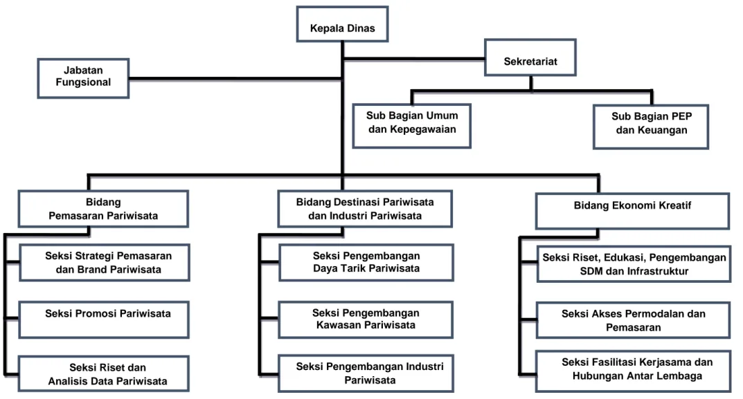 Gambar 2.1 Struktur Organisasi Dinas Pariwisata 