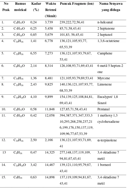 Tabel 4.2. Hasil senyawa analisis GC-MS minyak atsiri rimpang jahe merah  