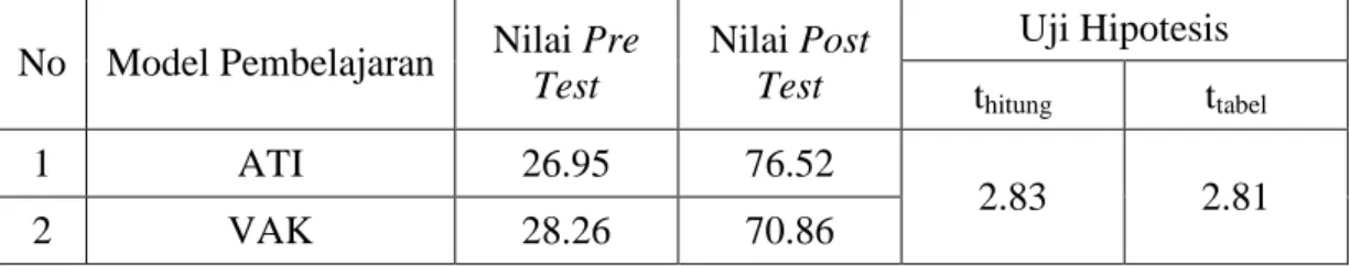 Tabel 5. Tabel Hasil Analisis Data Perbandingan Model Pembelajaran ATI dan VAK 