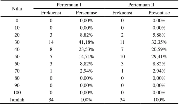 Tabel 5. Daftar distribusi frekuensi hasil belajar kognitif siswa ( pretest) pada  kelas eksperimen II ( menggunakan model pembelajaran kooperatif 