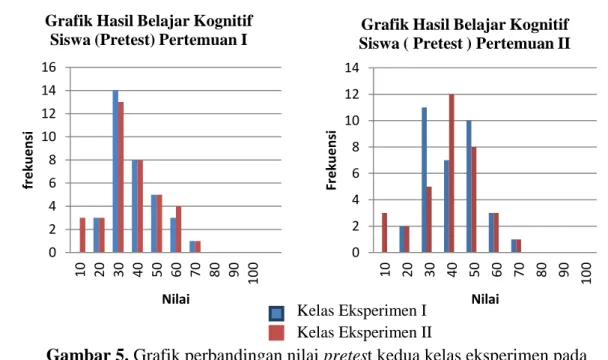 Gambar 5. Grafik perbandingan nilai pretest kedua kelas eksperimen pada  pertemuan I dan II