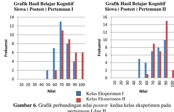 Gambar 6. Grafik perbandingan nilai postest  kedua kelas eksperimen pada  pertemuan I dan II