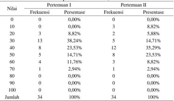 Tabel 6.  Daftar distribusi frekuensi hasil belajar kognitif siswa (pretest) pada  kelas eksperimen II ( menggunakan model pembelajaran kooperatif  