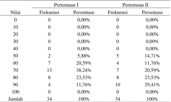 Tabel 7. Daftar distribusi frekuensi hasil belajar kognitif siswa (posttest)  pada kelas eksperimen I ( menggunakan model pembelajaran kooperatif  