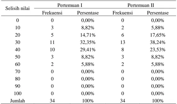Tabel 9. Daftar distribusi frekuensi hasil belajar siswa pada  kelas eksperimen I (menggunakan model pembelajaran kooperatif  