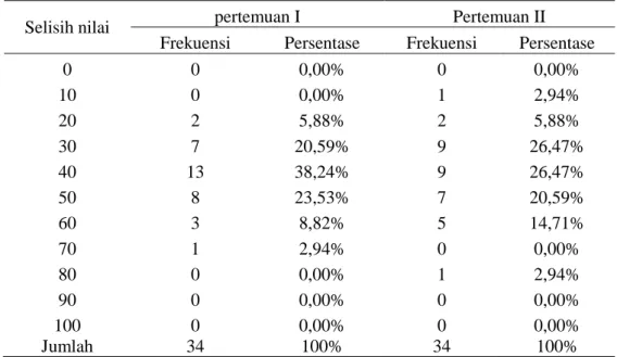 Tabel 10. Daftar Distribusi frekuensi hasil belajar kognitif siswa pada kelas  eksperimen II  (menggunakan model pembelajaran kooperatif 