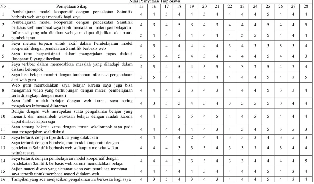 Tabel Analisis Angket Penilaian Hasil Pembelajaran Kelas X IPA I 