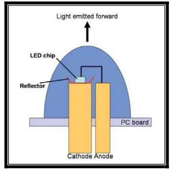 Gambar 7.  Diagram suatu lampu LED.33 