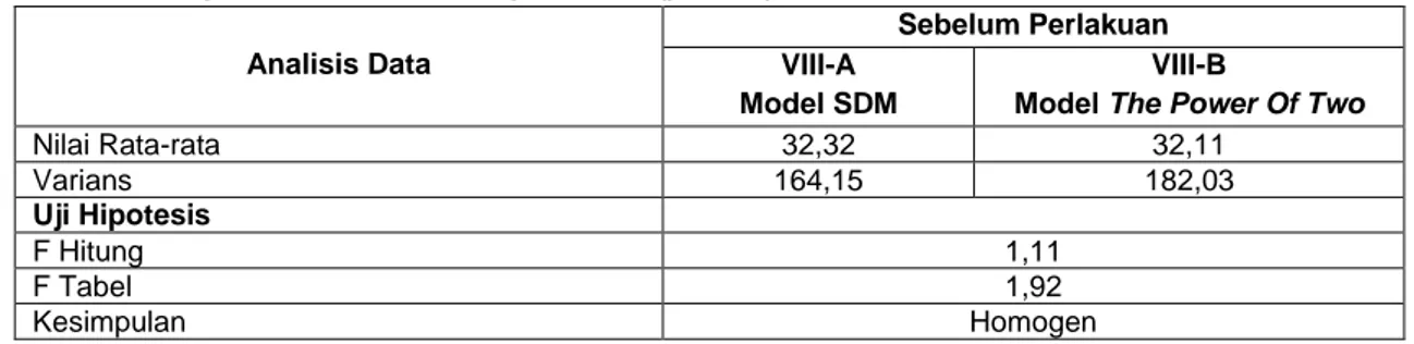 Tabel 1. Rekapitulasi data Uji Normalitas Mengunakan Chi-Kuadrat  Data Nilai Uji Normalitas Sebelum 
