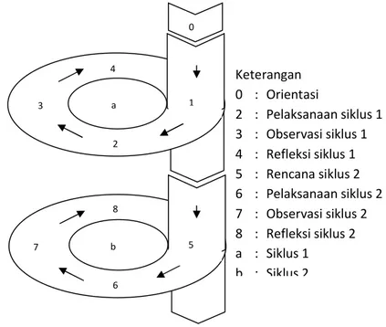 Gambar 1 Diagram alur desain penelitian diadaptasi dari model Kemmis &amp;  Mc.Taggart (Depdiknas, 2003:19) a12 340 b 7 685Keterangan 0  :  Orientasi  2  :  Pelaksanaan siklus 1 3  :  Observasi siklus 1 4  :  Refleksi siklus 1 5  :  Rencana siklus 2 6  :  