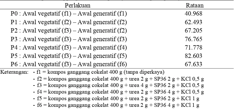 Tabel 3. Rataan Bobot Kering Tajuk Tanaman Jagung (g) Yang Dipengaruhi Pemberian Kompos Ganggang Cokelat Diperkaya dan Tanpa Diperkaya 