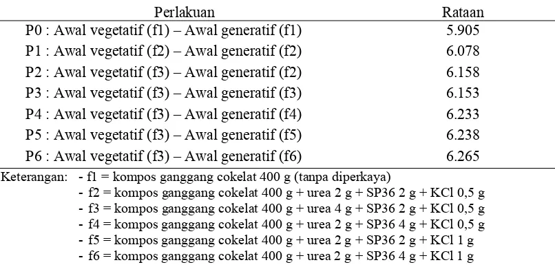 Tabel 8.  Rataan P-tersedia (ppm) Tanah Yang Dipengaruhi Pemberian Kompos Ganggang Cokelat Diperkaya dan Tanpa Diperkaya 