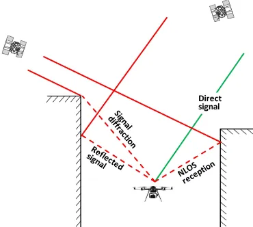 Figure 1. Site-dependent GPS effects, which lead to systematicerrors in the direct georeferencing of UAVs.