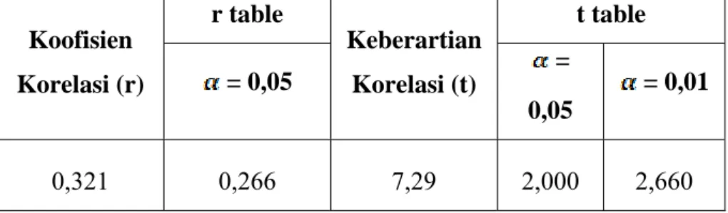 Tabel 3 : Pengujian Koefisien Korelasi dan Keberartian Korelasi Variabel X dan  Y dengan    tabel uji r dan tabel uji t 