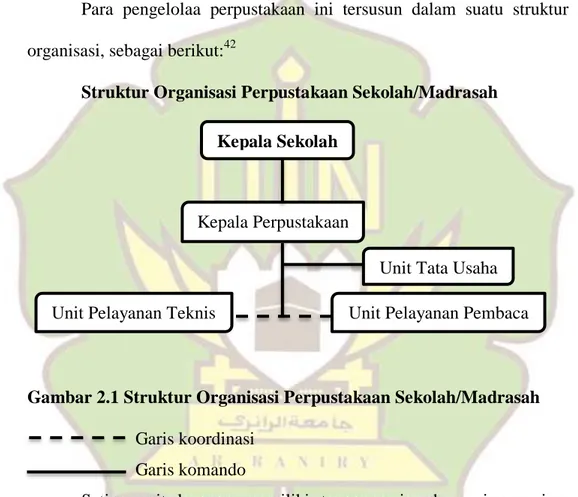 Gambar 2.1 Struktur Organisasi Perpustakaan Sekolah/Madrasah  Garis koordinasi 