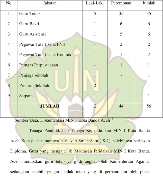 Tabel 4.2. Jumlah Tenaga Pendidik di MIN 1 Kota Banda Aceh 