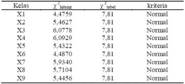 Tabel 1. Hasil uji normalitas data populasi