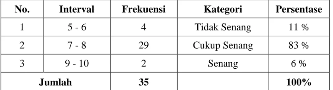 Tabel 8.  Data Indikator siswa senang belajar 