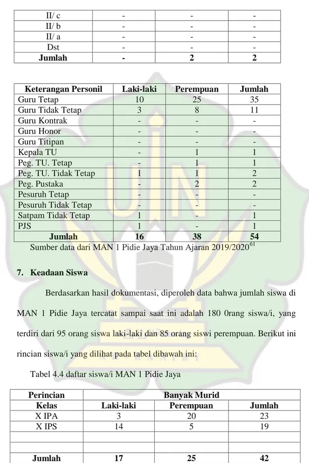 Tabel 4.4 daftar siswa/i MAN 1 Pidie Jaya 