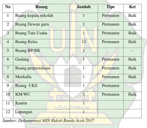 Tabel 4.1: Sarana dan Prasarana MIN Rukoh Banda Aceh 