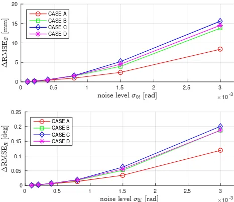 Figure 7. Deviations between the RMSE of estimated camerapositions and rotations of ideal result and approximationsCASE A-D at different noise levels σ0l of dataset FIELD.