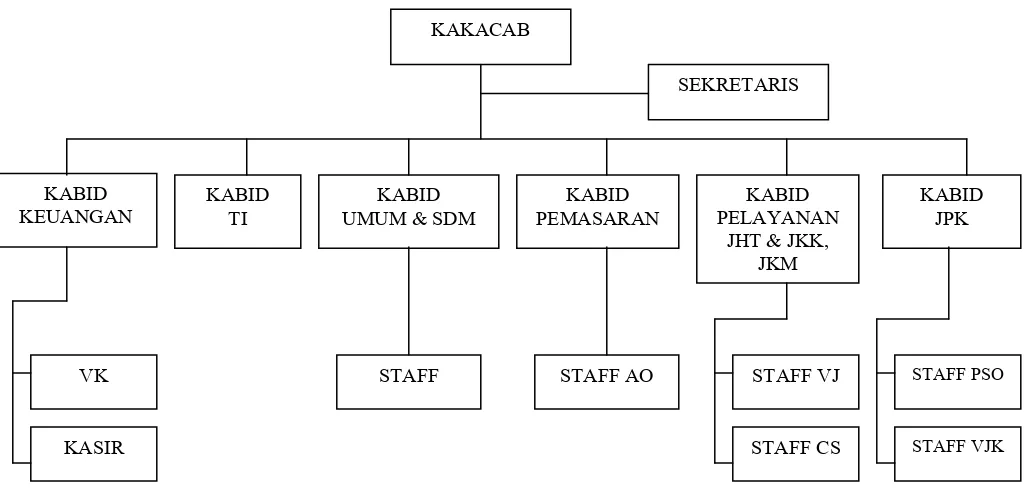 Gambar IV.1.  Struktur Organisasi PT. Jamsostek Cabang Tanjung Morawa 