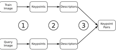 Figure 1. Feature points detection, descriptors extraction andfeature matching