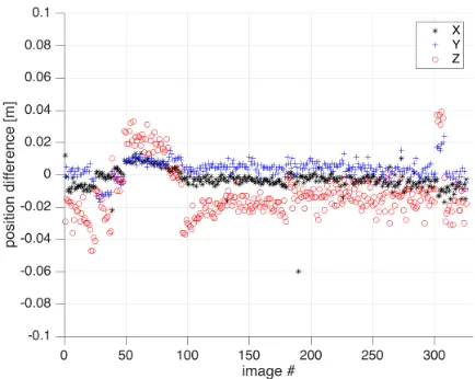 Table 5. Mapping accuracy at 22 ChPs, with 1 or 4 GCPs, and with relative aerial position control.