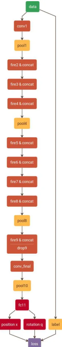 Figure 1.SqueezePoseNet.ers are pre-trained using theWe add a fully connected layer(’fc11’) with 500 neurons