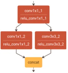 Figure 2. Architecture of a Fire module. A so called squeezeoperation is performed by the 1x1 convolutional layer