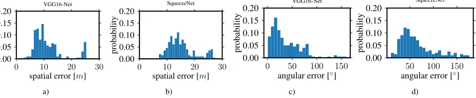 Figure 8. AtriumVGG16-Net, c) results derived by SqueezePoseNet. Green cameras indicate training data, blue cameras depict the ground truth and red data set, low coverage sequence