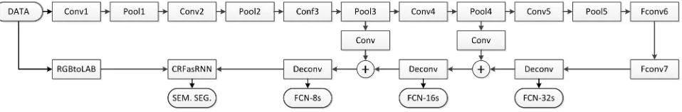 Figure 2. Schematic overview of the Neural Network: The network consists of (fully) convolutional, pooling and deconvolutionallayers