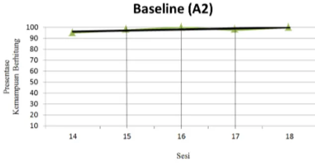 Grafik 5. Estimasi Kecenderungan Arah pada  Kondisi Baseline (A2)