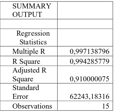 Tabel pertma ini adalah tabel SUMMARY OUTPUT . 