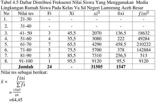 Tabel 4.5 Daftar Distribusi Frekuensi Nilai Siswa Yang Menggunakan  Media Lingkungan Rumah Siswa Pada Kelas Va Sd Negeri Lamreung Aceh Besar