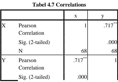 Tabel 4.7 Correlations  x  y  X  Pearson  Correlation  1  .717 ** Sig. (2-tailed)  .000  N  68  68  Y  Pearson  Correlation  .717 ** 1  Sig