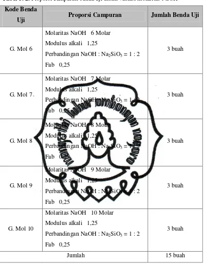 Tabel 3. 2. Proporsi campuran benda uji untuk variasi molaritas NaOH 