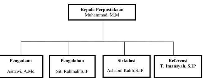 Tabel 4.3 Bagan Struktur Organisasi  