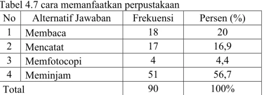 Tabel 4.7 cara memanfaatkan perpustakaan 