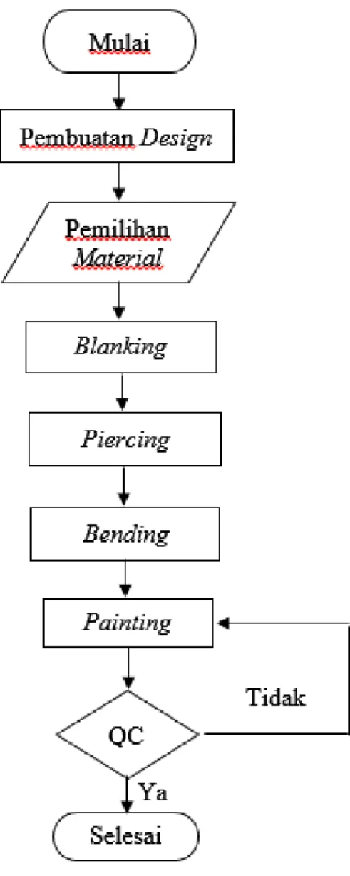 Gambar 1. Diagram Alir Penelitian 