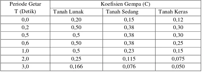 Tabel 2.4 Respon Spektrum Gempa Rencana untuk Tiga Kondisi Tanah 
