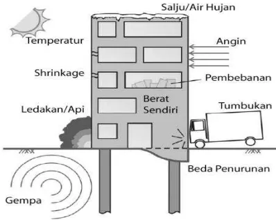 Gambar 2.9 Pembebanan pada Bangunan Gedung 